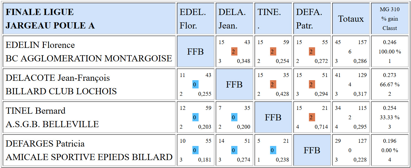 LBCVL 3 Bandes R2 Finale ligue du 29 05 2016 Poule A