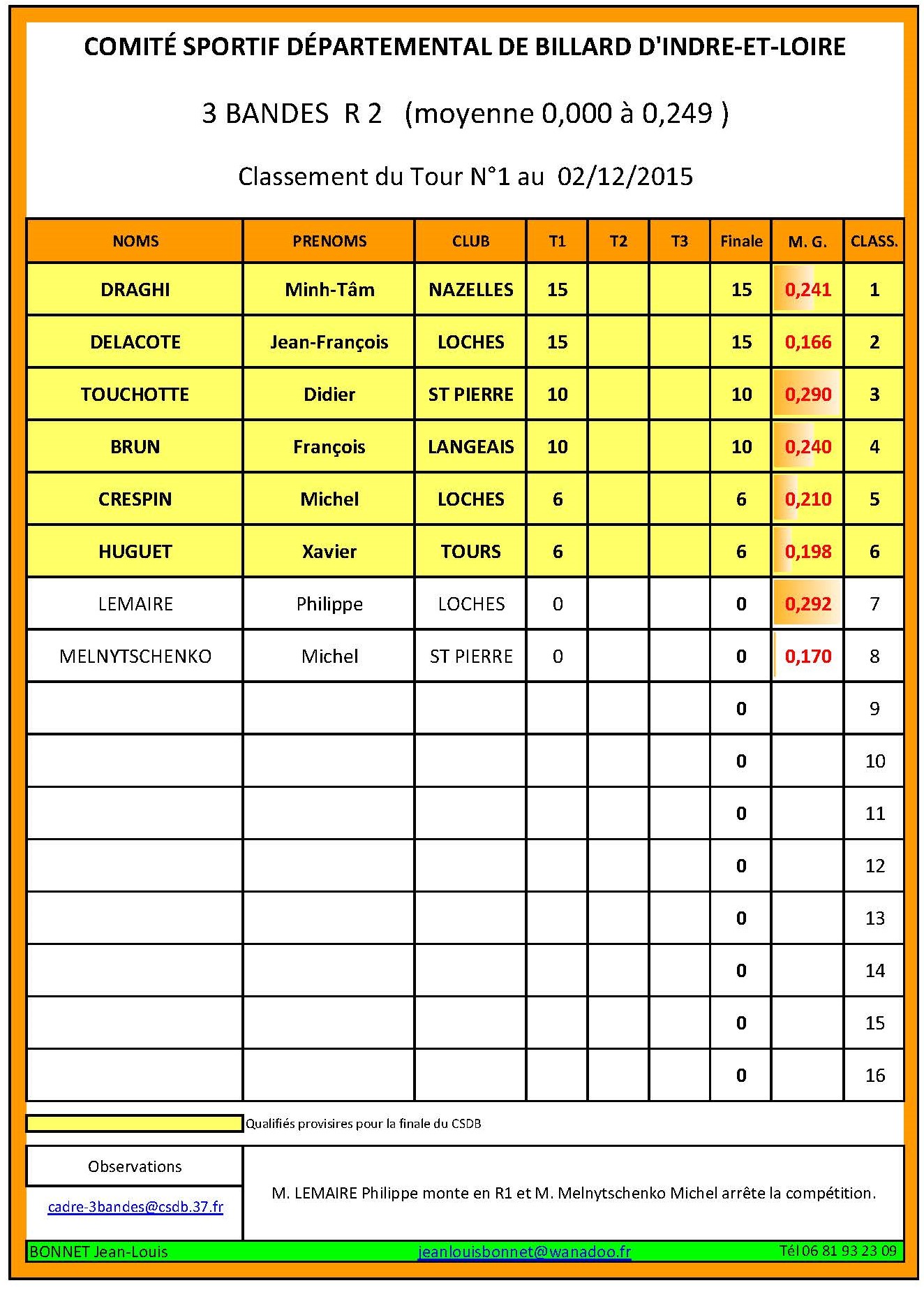 CSDB 37 3 Bandes R2 Resultats et classement au 02 12 2015