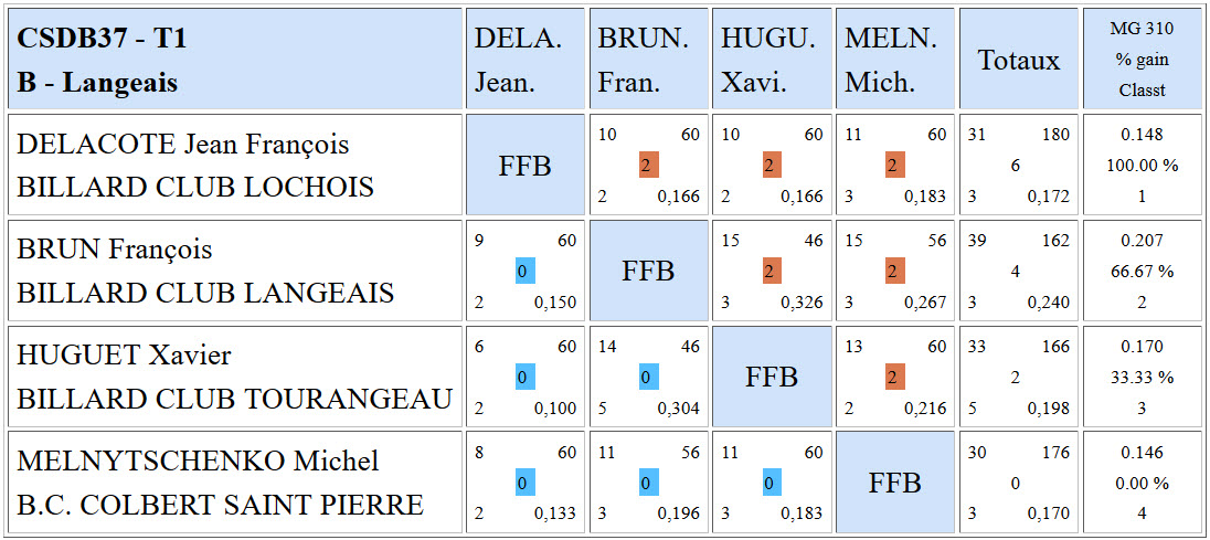 CSDB 37 3 Bandes R2 Résultats T1 du 30 11 2015 Poule B
