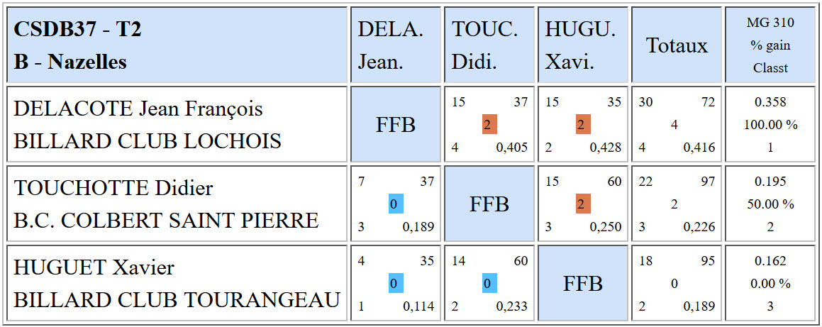 CSDB 37 3 Bandes R2 Résultats T2 du 06 03 2016 Poule B