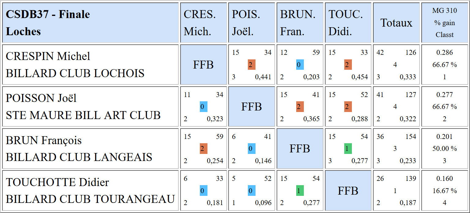 CSDB 37 3 Bandes R2 Résultats Finale du 26 02 2017