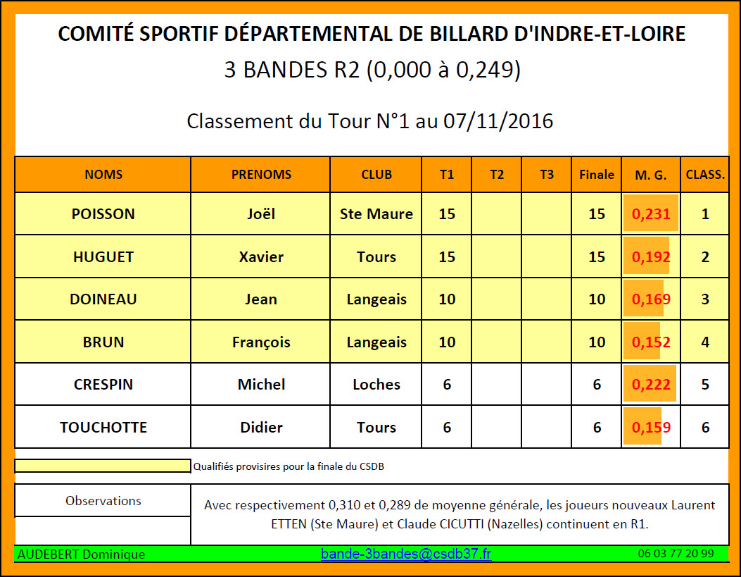 CSDB 37 3 Bandes R2 Classement T1 au 07 11 2015