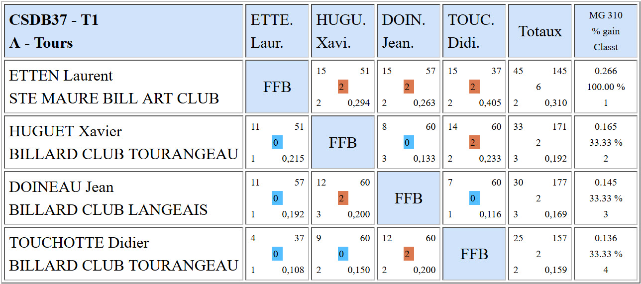 CSDB 37 3 Bandes R2 Résultats T1 du 6 11 2016 Poule A
