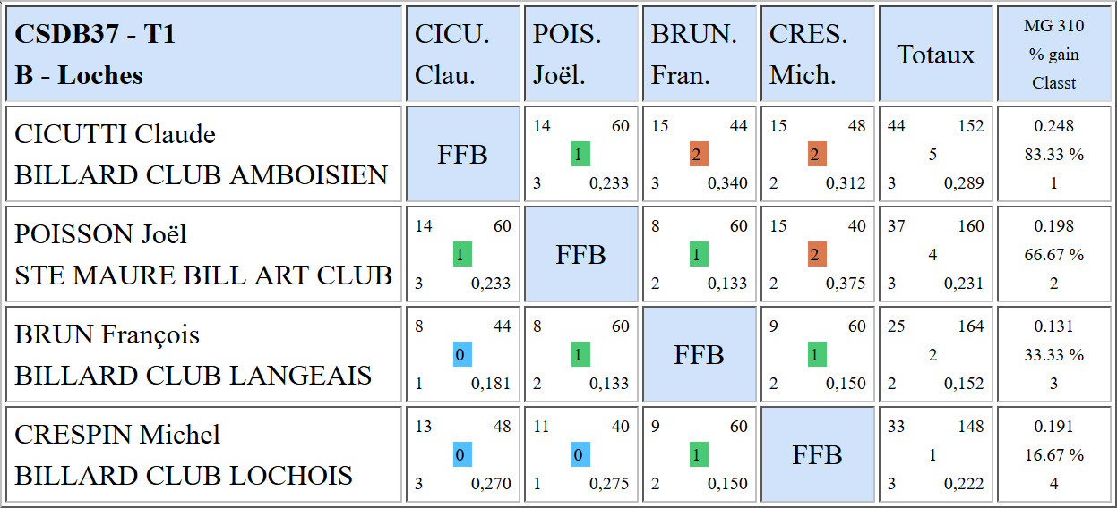 CSDB 37 3 Bandes R2 Résultats T1 du 6 11 2016 Poule B