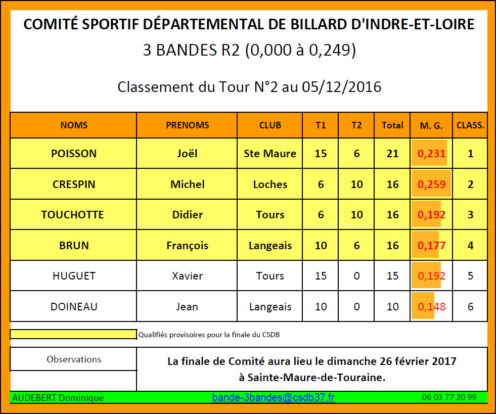 CSDB 37 3 Bandes R2 Classement T2 au 05 12 2016