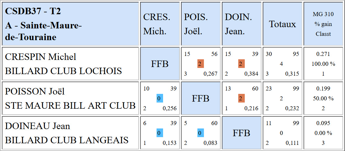 CSDB 37 3 Bandes R2 Résultats T2 du 4 12 2016 Poule A