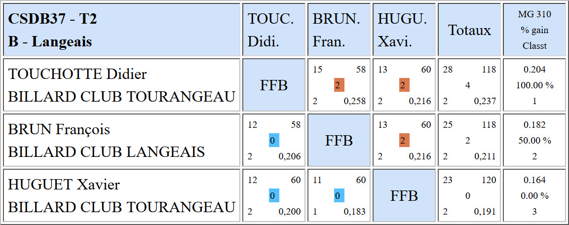 CSDB 37 3 Bandes R2 Résultats T2 du 4 12 2016 Poule B