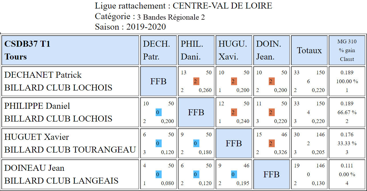 CSDB 37 3 Bandes R2 T2 du 09 11 19 Poule unique