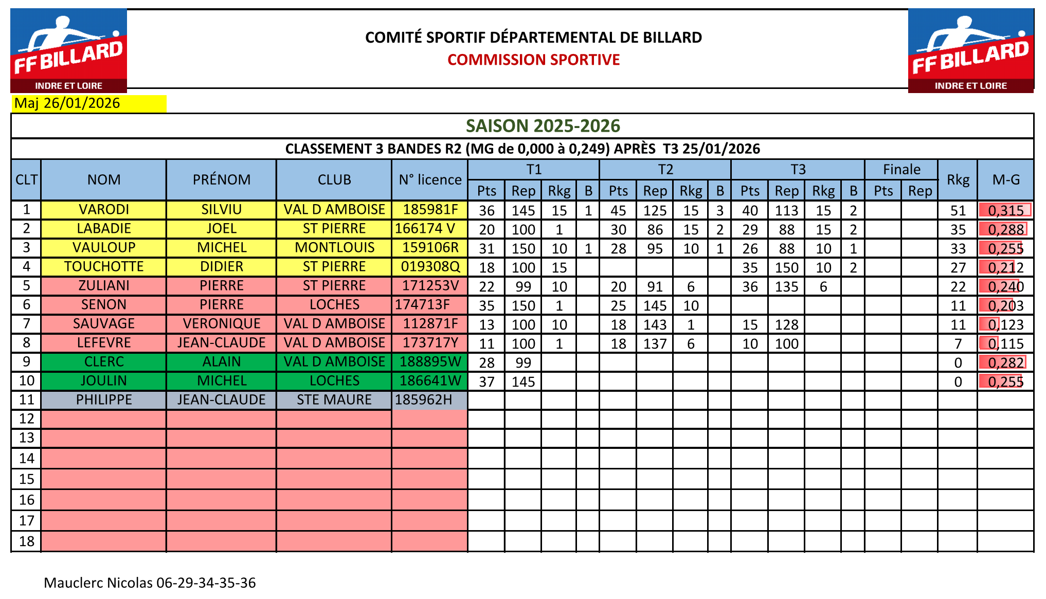 LBCVL 2025 2026 3Bandes R2 classement 2025 2026. T3 du 25 01 26