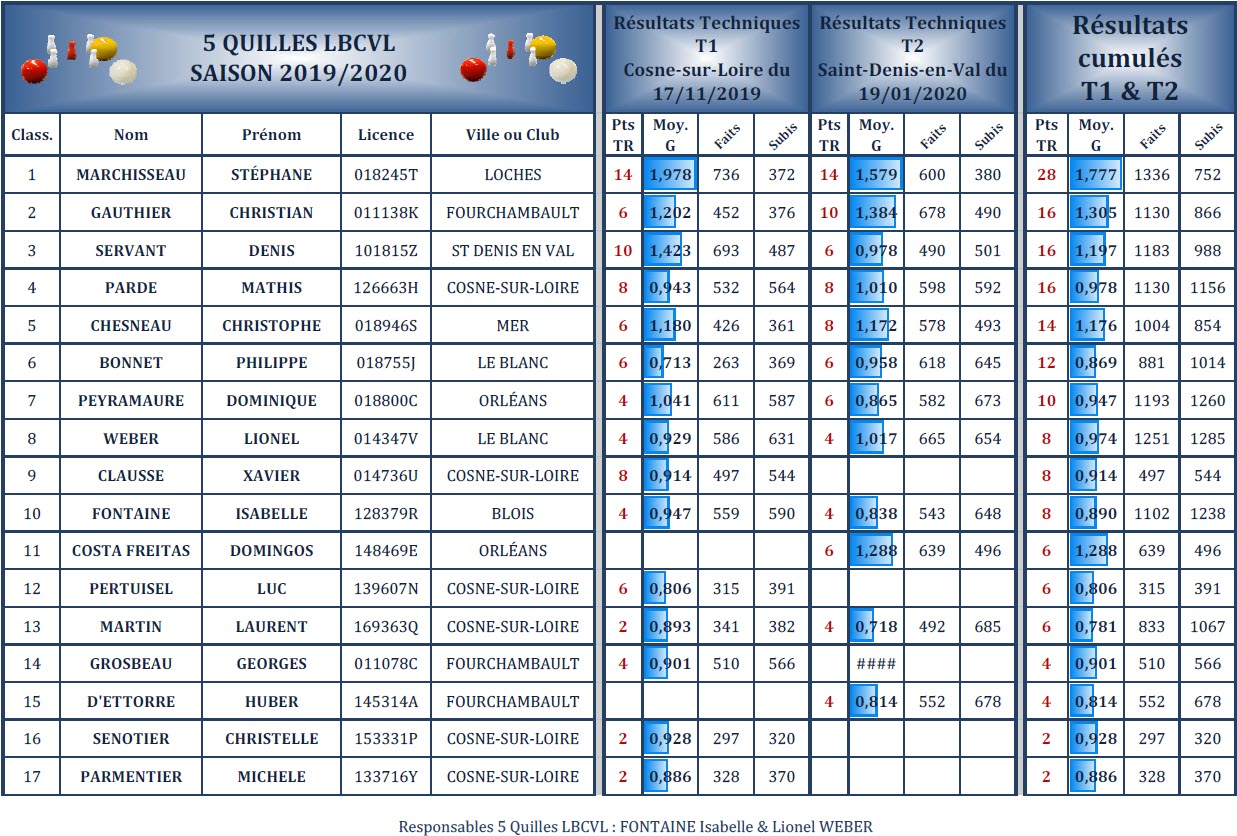 LBCVL 5 Quilles Classement T2 du 19 01 2020