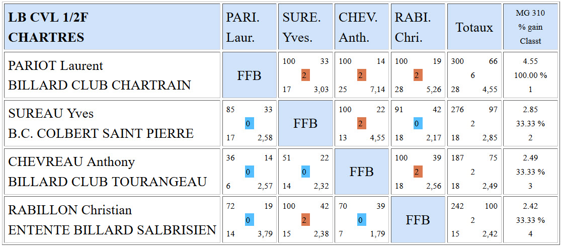 LBCVL Bande N1 Résultats demies finale du 24 01 2016 Chartres