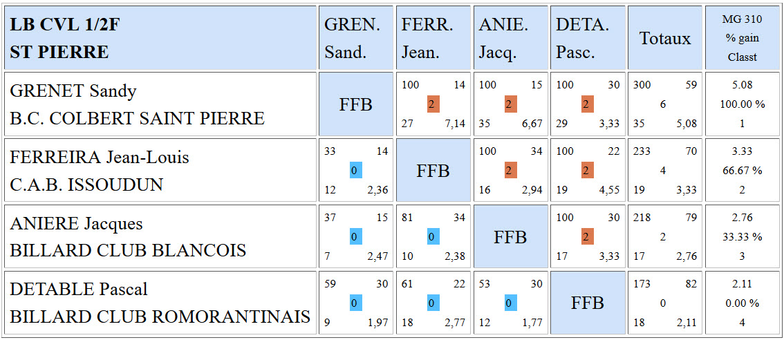 LBCVL Bande N1 Résultats demies finale du 24 01 2016 St Pierre