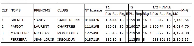 Classement 1 Bande N1 après T2