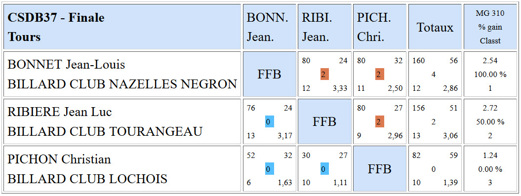CSDB 37 2015 2016 Bande N3 Résultats finale du 06 02 16
