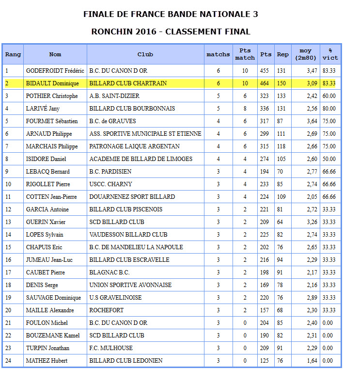 FFB Bande N3 Résultats finale France 2016