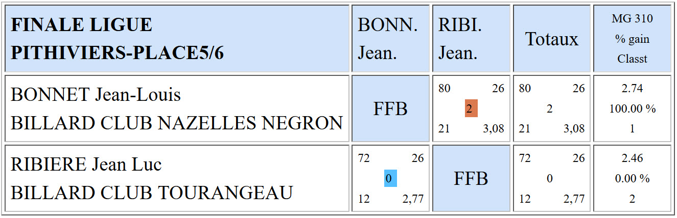 LBCVL Bande N3 Résultats finale ligue 2016 5 6