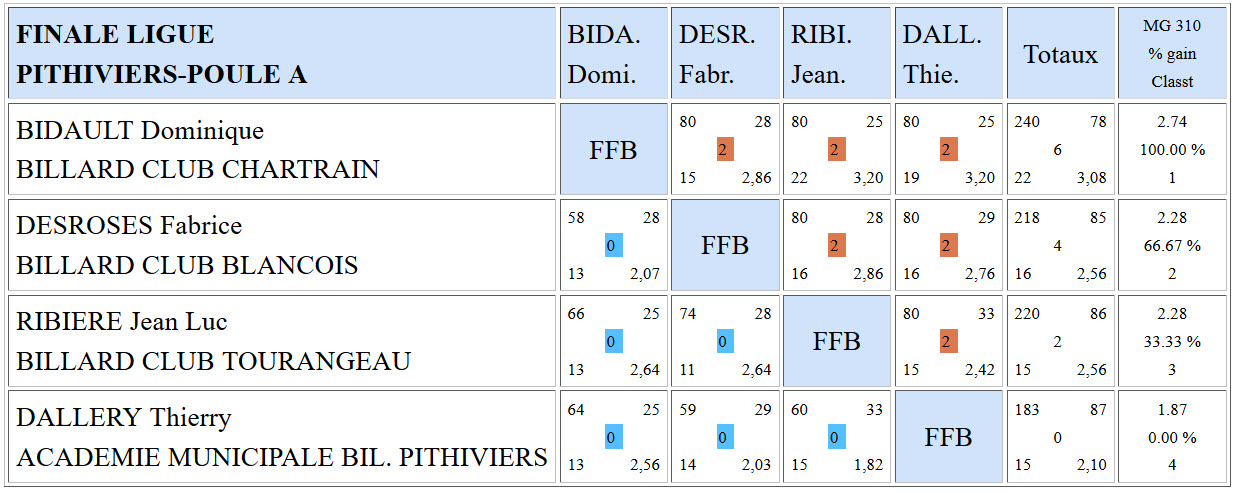 LBCVL Bande N3 Résultats finale ligue 2016 Poule A