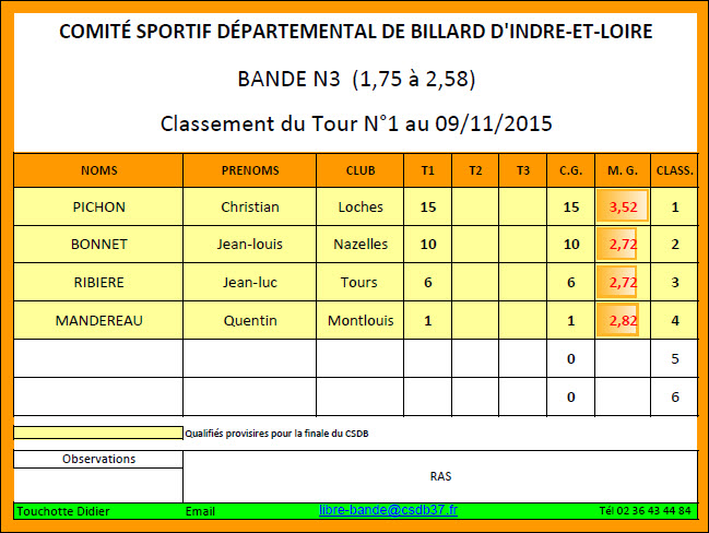 CSDB 37 2015 2016 Bande N3 Classement T1 au 09 11 15