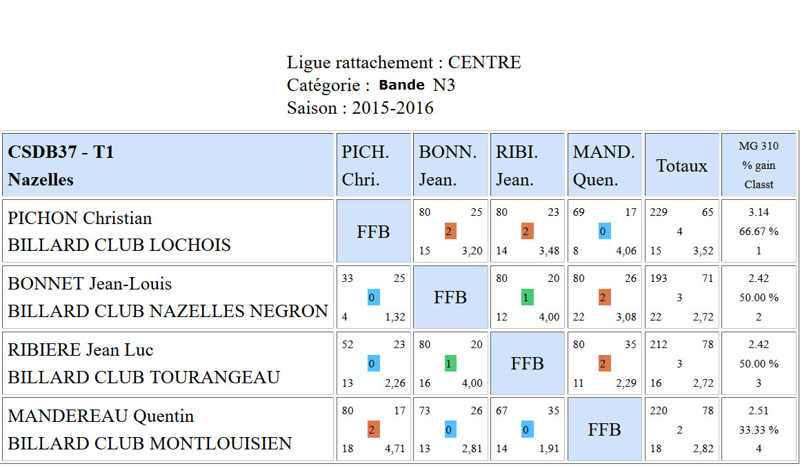CSDB 37 2015 2016 Bande N3 Résultats T1 du 08 11 15