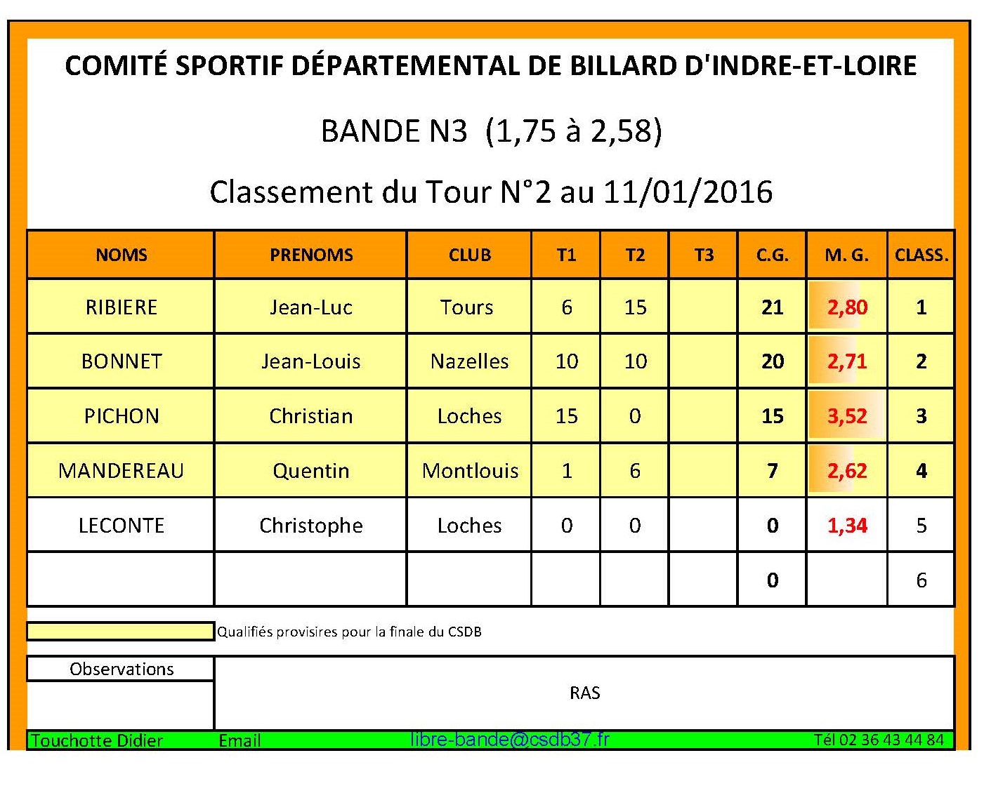CSDB 37 2015 2016 Bande N3 Classement au 11 01 16