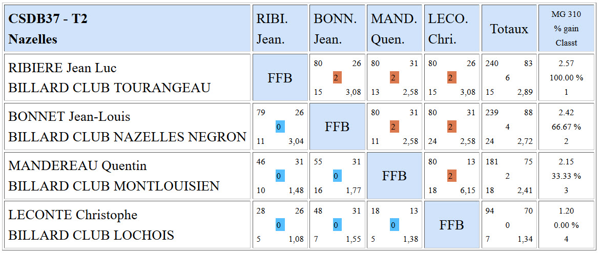 CSDB 37 2015 2016 Bande N3 Résultats T2 du 10 01 16