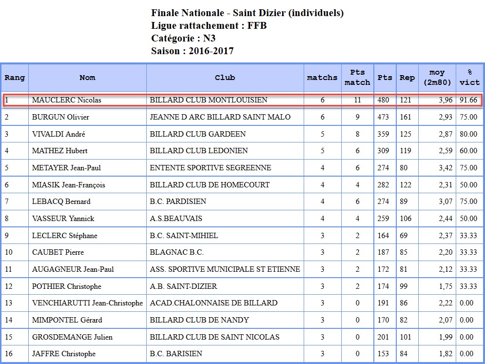 ffb finale france 2017 bande n3 saint dizier classement