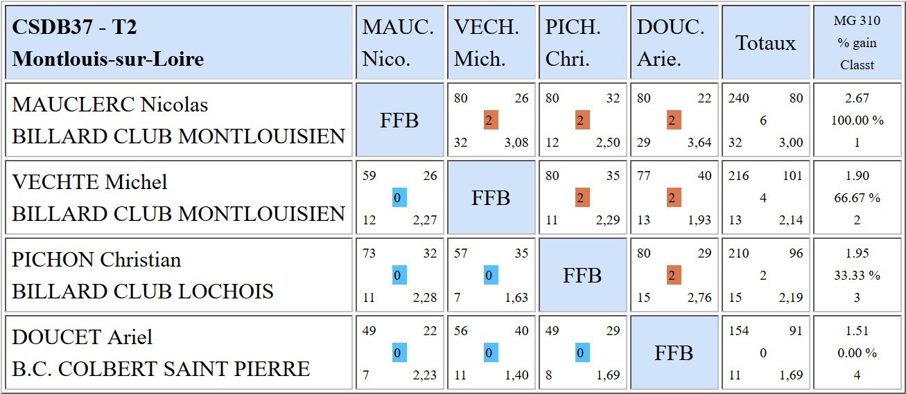 CSDB 37 Bande N3 Résultats T2 du 13 11 16