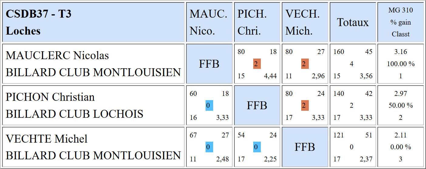 CSDB 37 Bande N3 Résultats T3 du 12 02 17