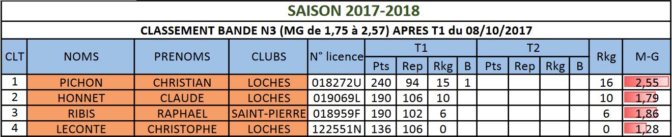 37 Bande N3 Classement T1 du 08 10 17