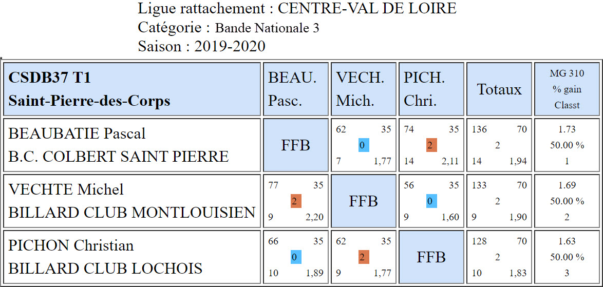 CSDB37 Bande N3 du 30 10 19 Poule unique