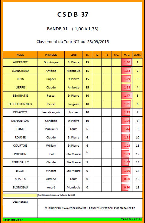 CSDB 37 2015 2016 Bande R1 Classement T1 du 27 09 15