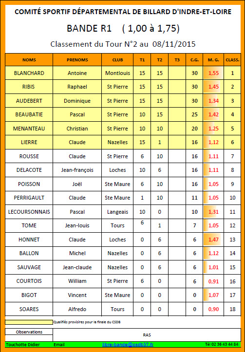 CSDB 37 2015 2016 Bande R1 Classement T2 au 08 11 15