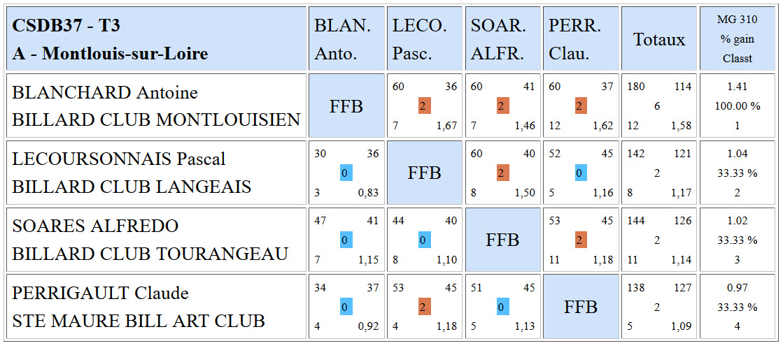 CSDB 37 2015 2016 Bande R1 Résultats T3 du 10 01 16 a