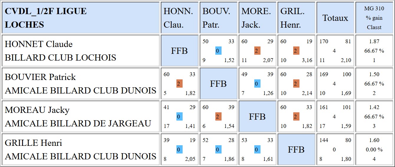 LBCVL Bande R1 Résultats demi finale du 02 04 17 Loches