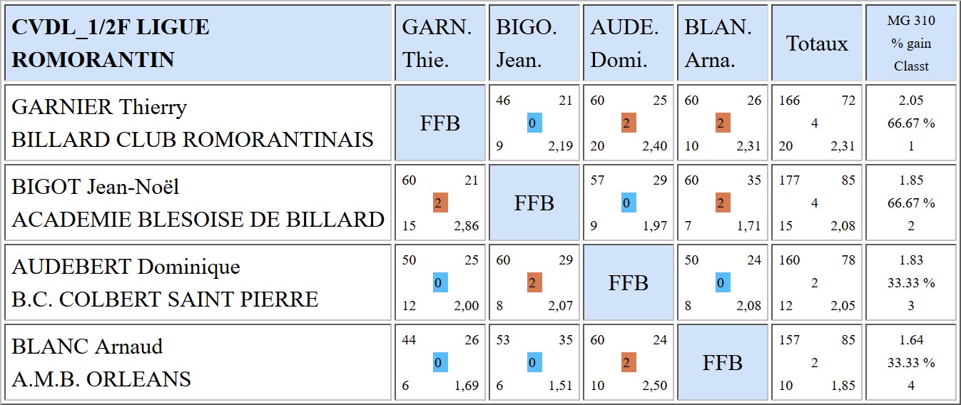 LBCVL Bande R1 Résultats demi finale du 02 04 17 Romorantin