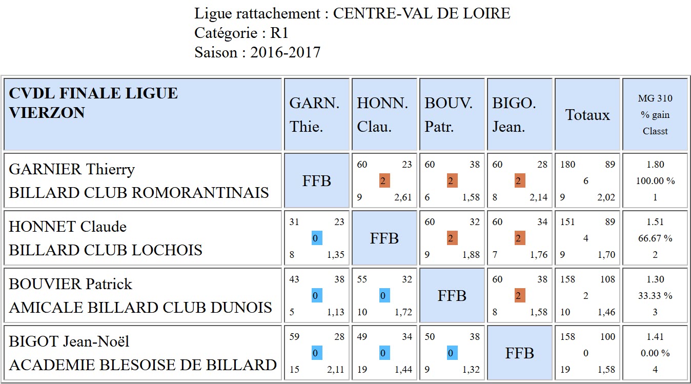 LBCVL Bande R1 Finale du 23 04 17 Vierzon