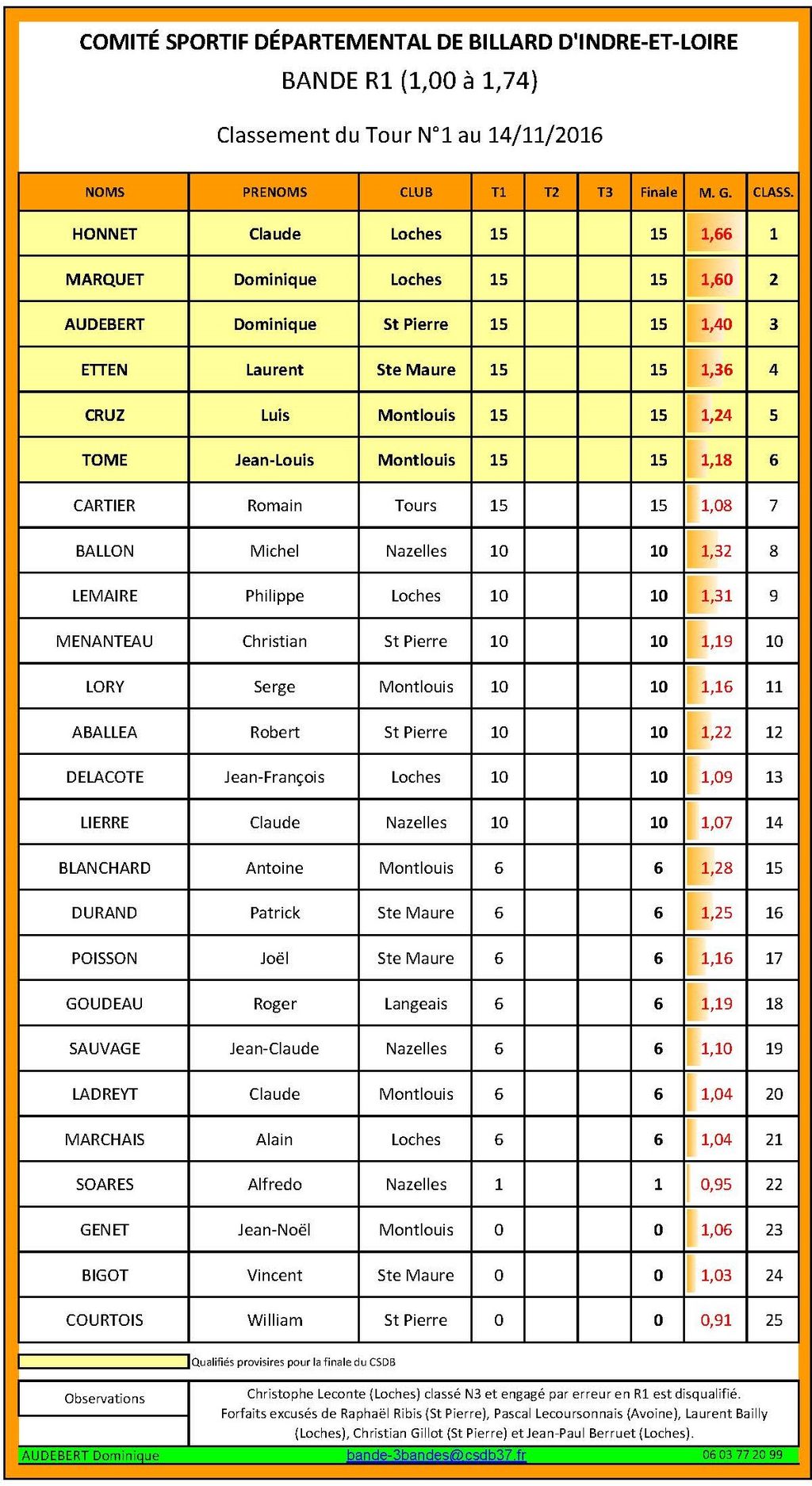 CSDB 37 Bande R1 Classement au 14 11 2016 après T1