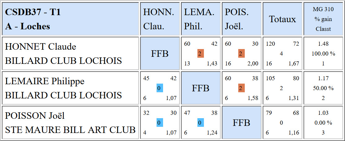 CSDB 37 Bande R1 Résultats T1 du 13 11 16 Poule A