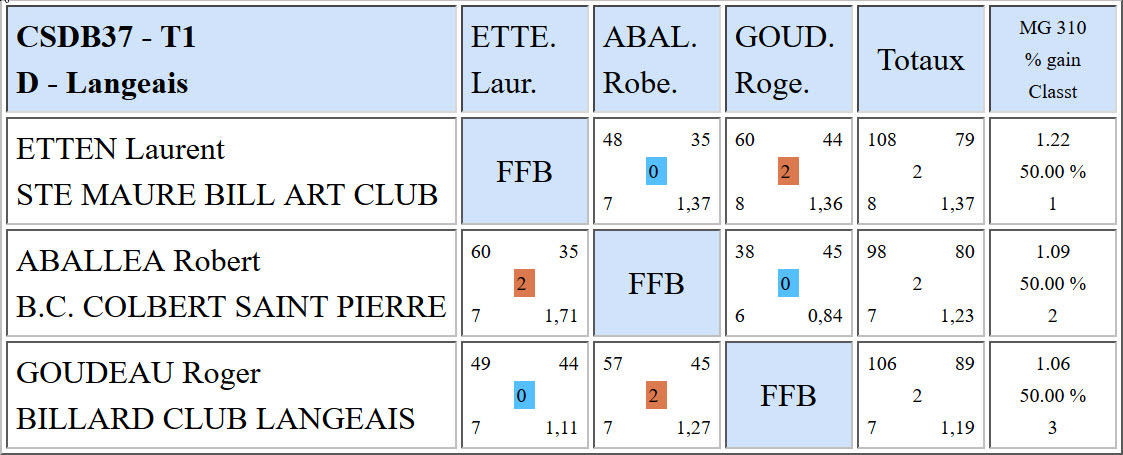 CSDB 37 Bande R1 Résultats T1 du 13 11 16 Poule D