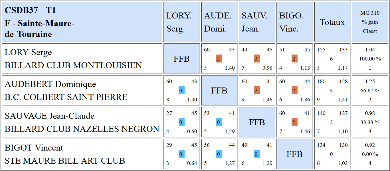 CSDB 37 Bande R1 Résultats T1 du 13 11 16 Poule F