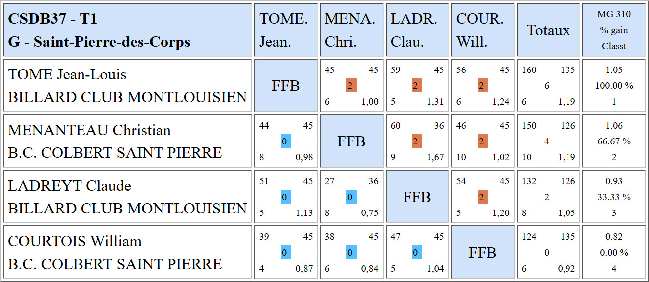 CSDB 37 Bande R1 Résultats T1 du 13 11 16 Poule G