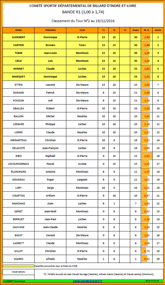 CSDB 37 Bande R1 Classement au 19 12 2016 après T2