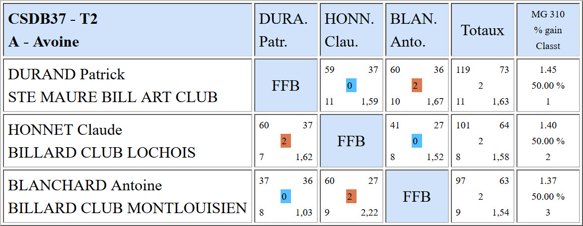 CSDB 37 Bande R1 Résultats T2 du 18 12 16 Poule A