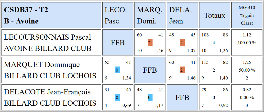 CSDB 37 Bande R1 Résultats T2 du 18 12 16 Poule B