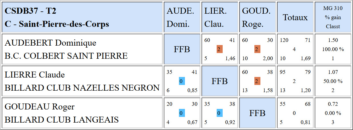 CSDB 37 Bande R1 Résultats T2 du 18 12 16 Poule C