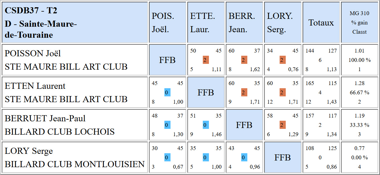 CSDB 37 Bande R1 Résultats T2 du 18 12 16 Poule D