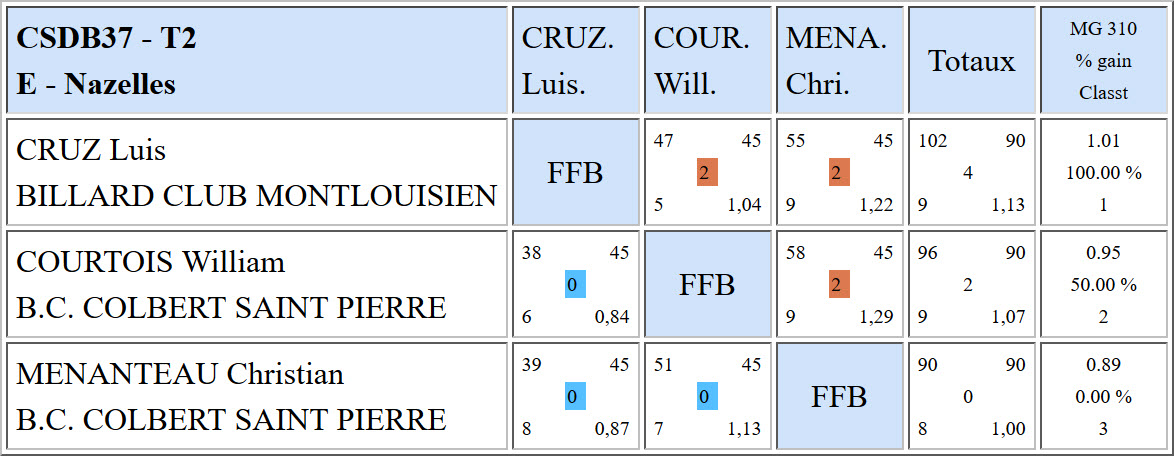 CSDB 37 Bande R1 Résultats T2 du 18 12 16 Poule E