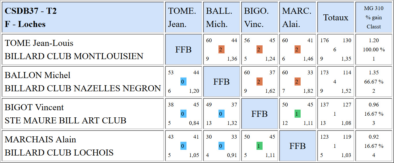 CSDB 37 Bande R1 Résultats T2 du 18 12 16 Poule F