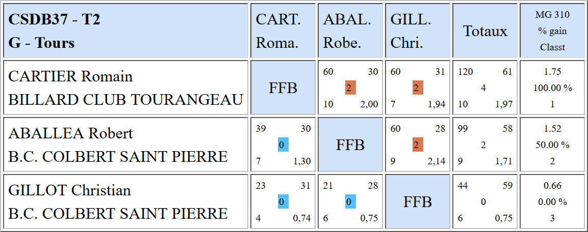 CSDB 37 Bande R1 Résultats T2 du 18 12 16 Poule G