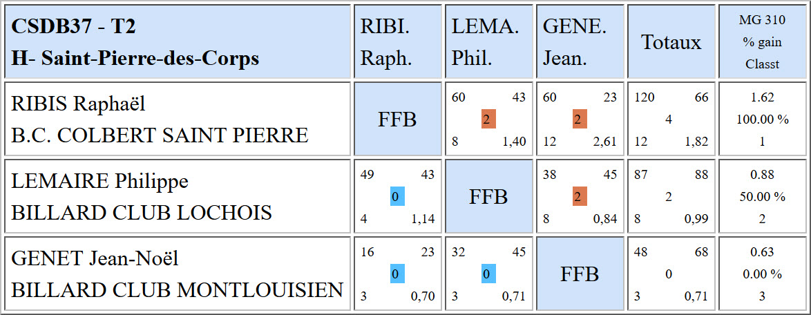 CSDB 37 Bande R1 Résultats T2 du 18 12 16 Poule H
